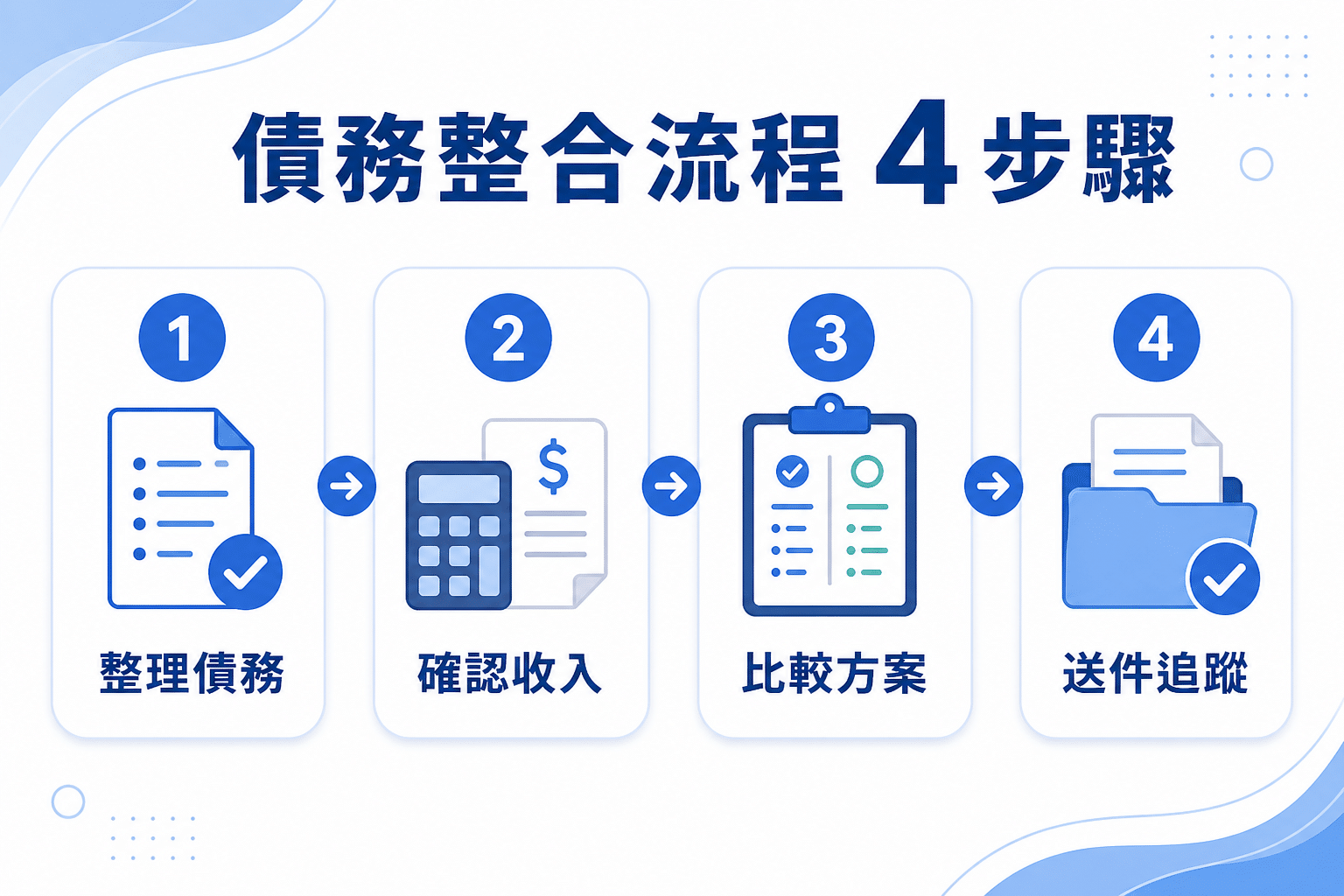 債務整合流程包含整理債務、確認收入、比較方案與送件追蹤