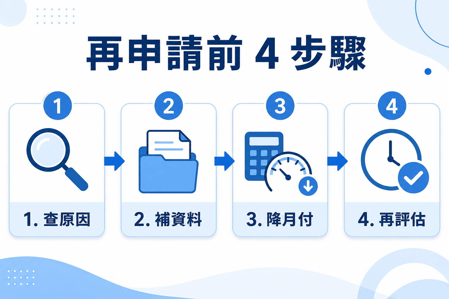 信貸沒過後再申請前可先查原因、補資料與降低月付壓力